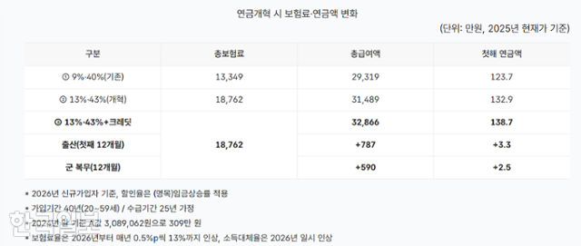 국민연금법 개정에 따른 출산 군 복무 크레딧 변화. 국민연금공단