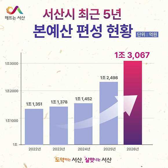 2022~2026년도 본예산 편성 현황 [사진=서산시]
