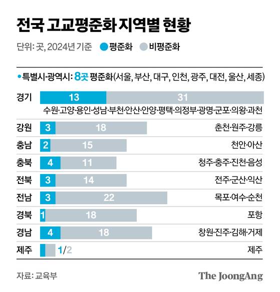 고교평준화 전국현황
