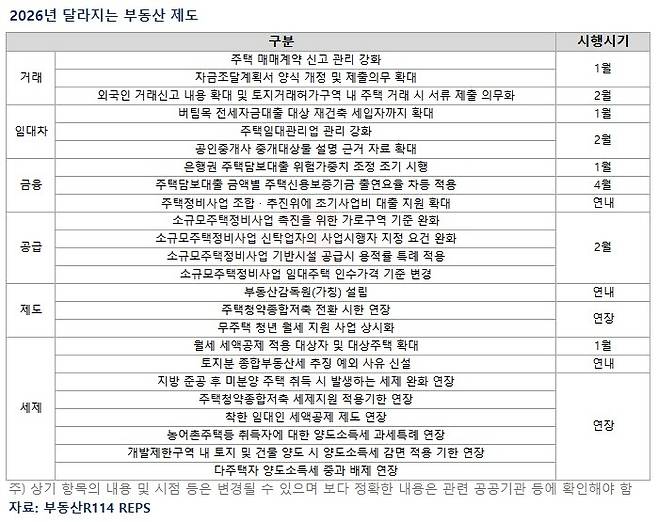 ▲ 내년에 달라지는 부동산 제도 [연합뉴스]