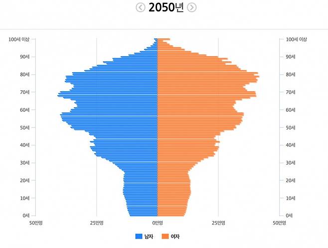 2025년 인구 추계 그래프. 점점 더 역피라미드형이 돼 가는 모습. /출처=SGIS 통계지리정보서비스