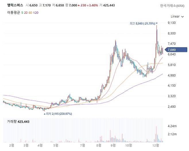 노스랜드바이오텍의 NL003의 허가 결정이 임박해오면서 이 회사에 기술이전한 헬릭스미스의 주가가 최근 상승했다. 네이버 증권 캡처