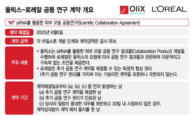 올릭스-로레알 공동 연구 계약 개요/디자인=김지영