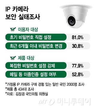 IP 카메라 보안 실태조사. /그래픽=김지영 디자인기자.