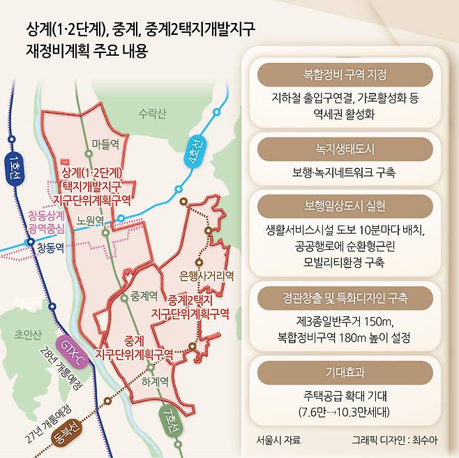상계(1·2단계), 중계, 중계2택지개발지구 재정비계획 주요 내용