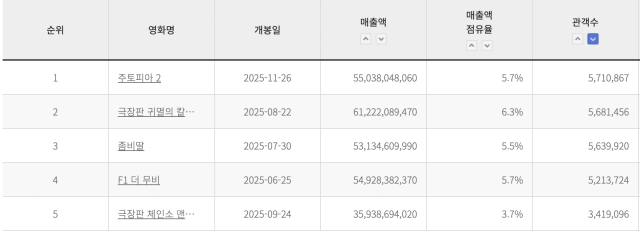 2025 국내 연간 박스오피스. 영화관입장권통합전산망 홈페이지