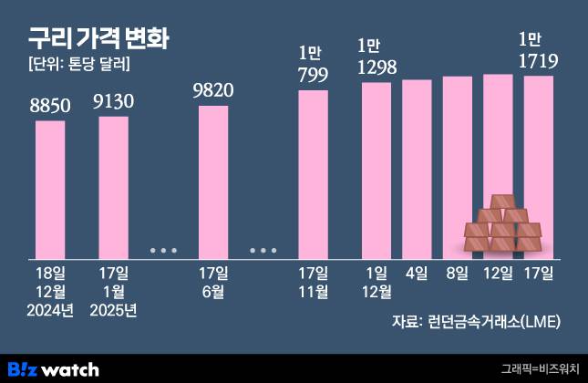 구리 가격 변화./그래픽=비즈워치