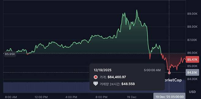 비트코인이 19일 새벽 장중에 8만5000달러가 붕괴했다. (사진=코인마켓캡)
