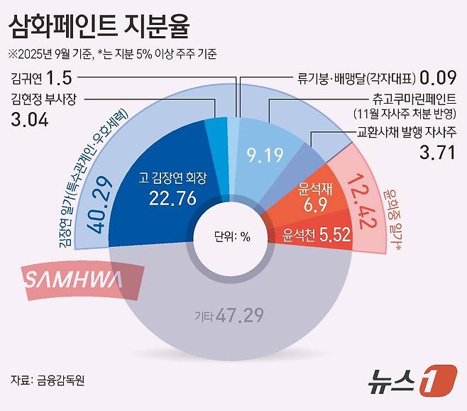 삼화페인트 지분율 ⓒ News1 김초희 디자이너