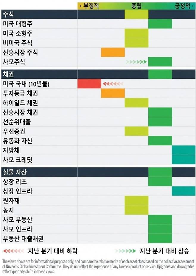 자산군별 전망 히트맵. 누빈자산운용