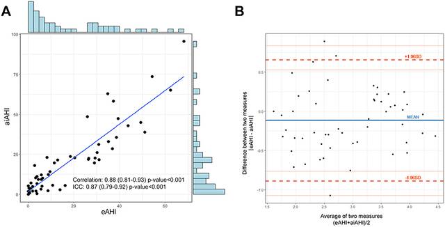 스마트워치(eAHI)와 AI 기반 수면다원검사(aiAHI) 비교