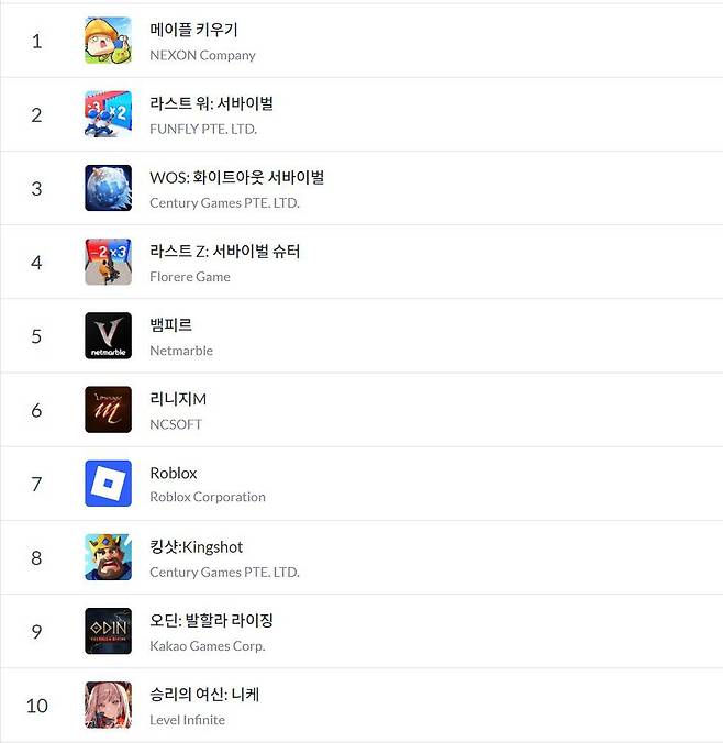 구굴플레이 순위(자료 출처-모바일 인덱스)