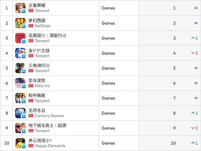 중국 앱스토어 순위(자료 출처-data.ai)