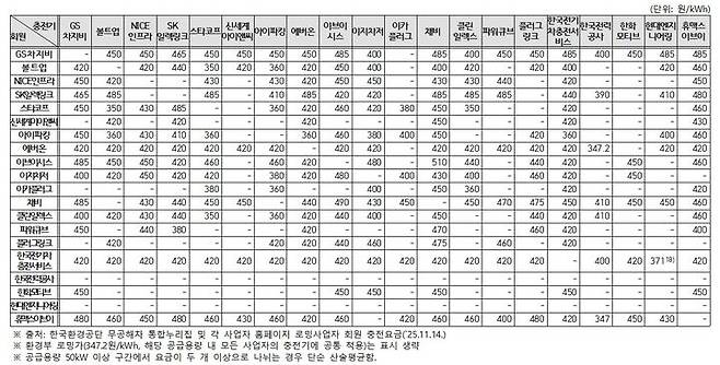 한국소비자원이 17일 공개한 사업자 간 로밍 요금(급속, 공급용량 50kW 이상). 한국소비자원&nbsp;