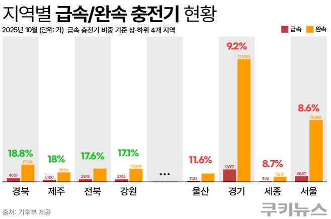 전국 급속 충전기 비중 기준 상위 4개(왼쪽 그래프)·하위 4개 지역. 한지영 디자이너&nbsp;