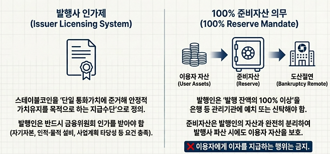 스테이블코인 발행사는 반드시 금융위 인가를 받아야 하며, 발행 잔액의 100% 이상을 은행 등 관리기관에 예치·신탁해야 한다. 이는 발행사가 파산하더라도 이용자 자산은 법적으로 분리(도산절연)해 보호하기 위함이며, 이용자에 대한 이자 지급은 금지된다. [출처=구글 노트북LM 생성]
