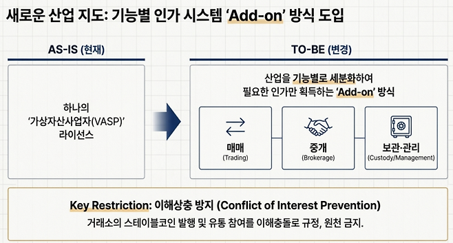 기존의 포괄적인 ‘가상자산사업자(VASP)’ 인가가 기능별(매매·중개·보관)로 세분화된다. 사업자는 필요한 기능만 선택해 인가를 받는 ‘애드온’ 방식을 따르게 되며, 특히 거래소의 스테이블코인 발행 및 유통 겸영은 ‘이해충돌’로 규정돼 원천 금지된다. [출처=구글 노트북LM 생성]