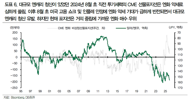 투기 세력의 CME 엔화 비상업 선물 포지션 추이. 지난해 8월 ‘엔캐리 쇼크’ 직전(왼쪽 급락 구간)과 달리, 현재 포지션은 중립 수준을 유지하고 있어 금리 인상에 따른 시장 충격은 제한적일 것으로 분석된다. [자료=DB금융투자]