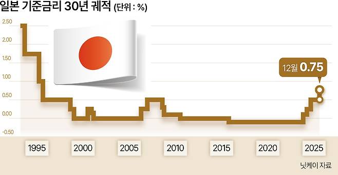일본 기준금리 30년 추이(온라인용)