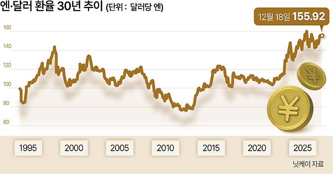 엔달러 환율 30년 추이