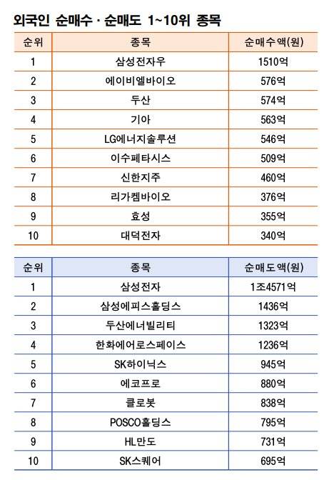 기간: 12월 15~19일｜자료: 한국거래소