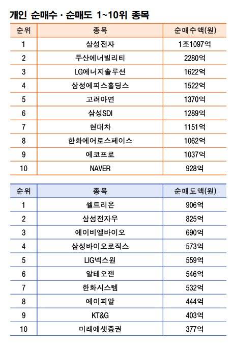 기간: 12월 15~19일｜자료: 한국거래소