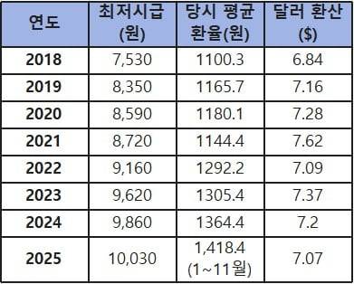 출처=최저임금위원회, 서울외국환중개
