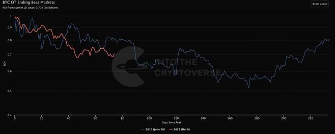 암호화폐 대장주 비트코인은 과거 양적긴축(QT) 종료 국면이었던 2019년 하락장과 유사한 흐름을 보이고 있다는 관측이 나온다. 당시 비트코인은 고점 대비 50% 안팎의 조정을 겪은 만큼, 현재 흐름에 대해서도 신중한 접근이 필요하다는 분석이 제기된다. / 사진 = 벤자민 코웬 엑스(X·옛 트위터) 갈무리