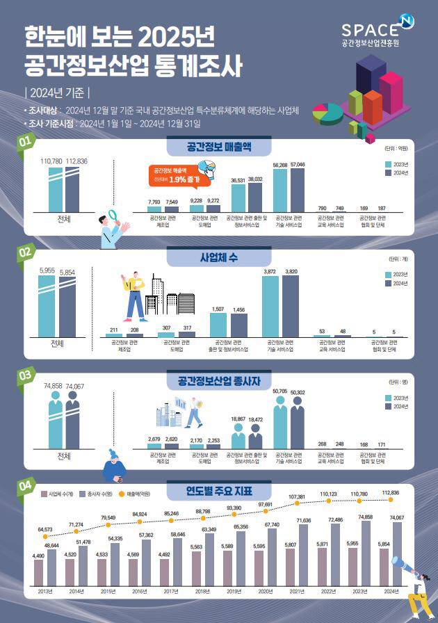 ‘2025년 공간정보산업 통계조사’ 연도별 주요 지표.(자료=국토교통부)