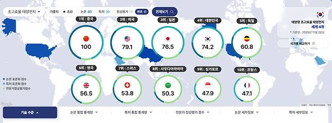 글로벌 탄소중립 R&D 전략지도 기술수준지도 태양광 분야. [자료:NIGT]