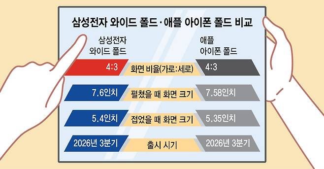 삼성전자 와이드 폴드·애플 아이폰 폴드 비교