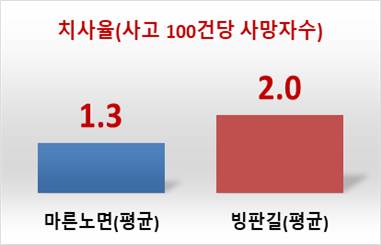 자료 한국도로교통공단