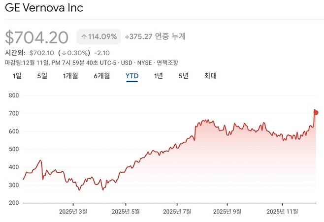 올 들어 12월 11일 까지 주가. <자료=구글파이낸스>