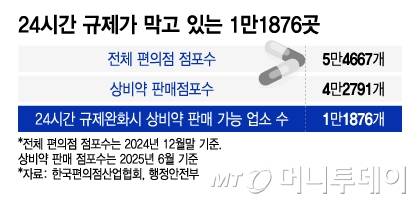 24시간 규제가 막고 있는 1만1876곳/그래픽=이지혜
