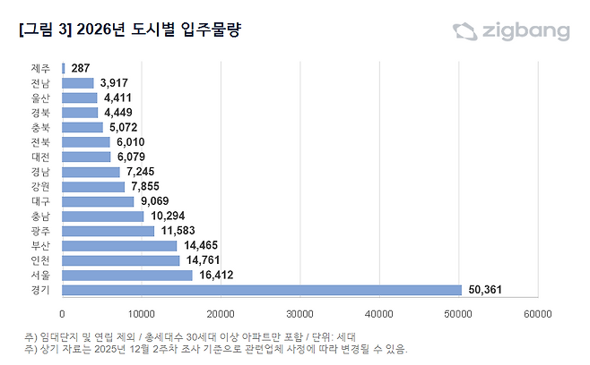 2026년 지역별 아파트 입주물량 그래프. <직방 제공>
