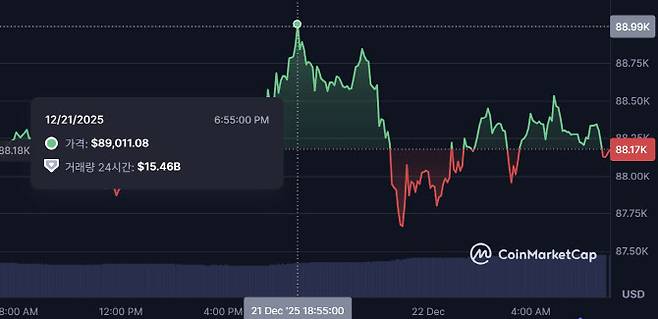 비트코인이 21일 8만9000달러를 넘어섰다가 22일 오전 현재 8만8000달러대를 기록하고 있다. (사진=코인마켓캡)