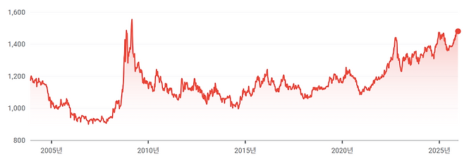 원·달러 환율 추이 (자료=구글)