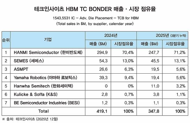 테크인사이츠 HBM TC본더 매출 시장점유율.(한미반도체 제공)