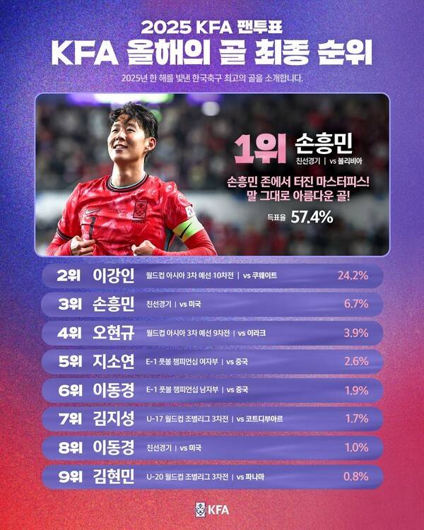 '그야말로 명작' 손흥민의 환상 프리킥, 57.4% 과반 지지 얻었다! '2025 KFA 올해의 골'
