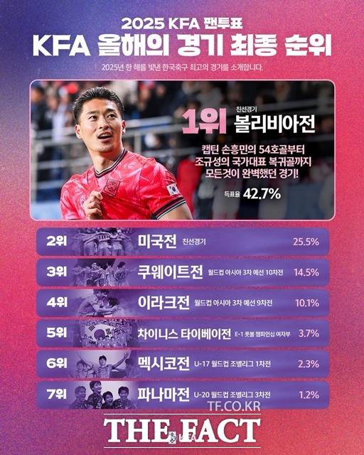 지난 11월 14일 대전월드컵경기장에서 열린 '하나은행 초청 축구국가대표팀 친선경기' 볼리비아전이 팬들이 꼽은 ‘2025 KFA 올해의 경기’로 선정됐다./KFA