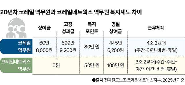코레일 역무원과 코레일네트웍스 역무원 복지제도 차이. 그래픽=신동준 기자