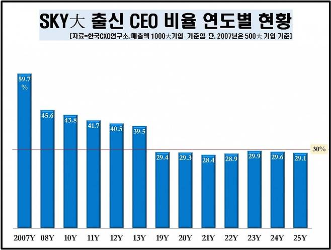 SKY대 출신 CEO 비율 연도별 현황. 자료=한국CXO연구소