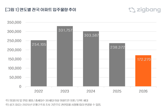 연도별 전국 아파트 입주 물량 추이. 직방 제공
