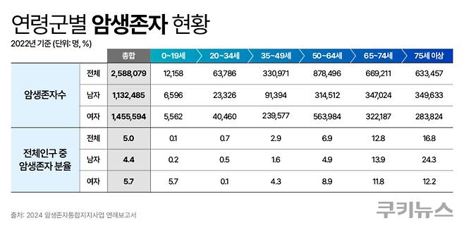 연령군별 암생존자 현황. 그래픽=한지영 디자이너