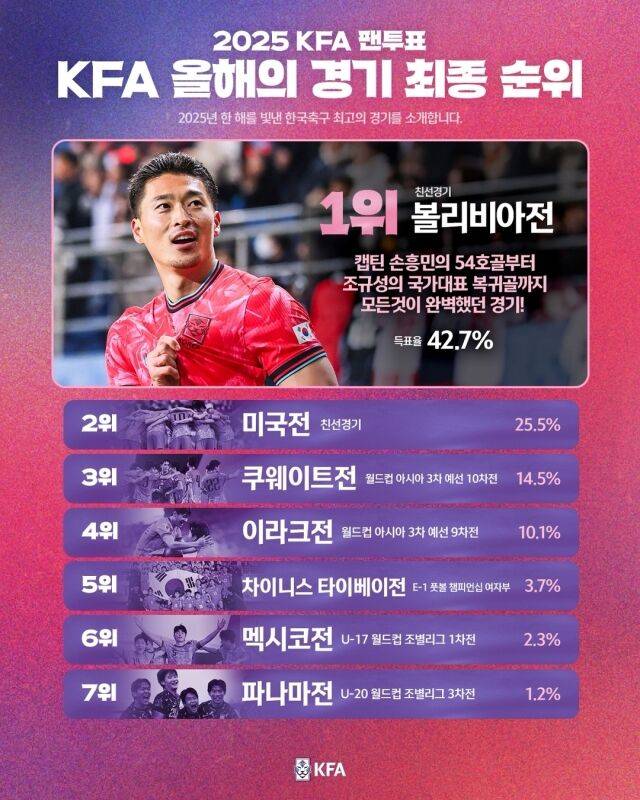 올해의 경기 투표 결과./대한축구협회