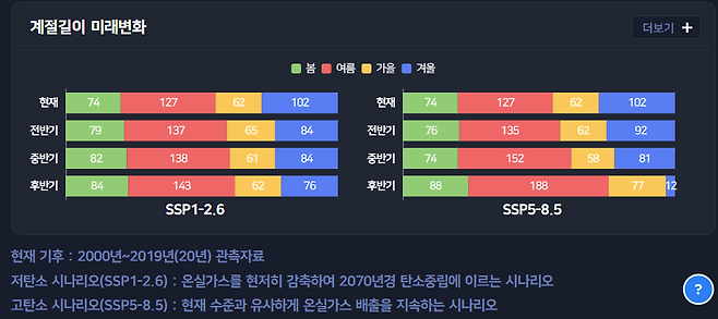 서울의 계절길이 미래변화..[기상청 ‘기후변화 상황지도’ 홈페이지 갈무리]