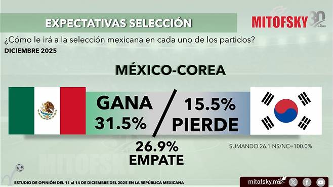 멕시코 여론조사 업체 미토프스키가 멕시코 국민 1000명을 대상으로 실시한 2026 국제축구연맹(FIFA) 북중미 월드컵 A조 2차전 멕시코-대한민국전 조사 결과. 멕시코 승리 31.5%, 무승부 26.9%, 한국 승리는 15.5%였다. /사진=미토프스키 홈페이지 캡처