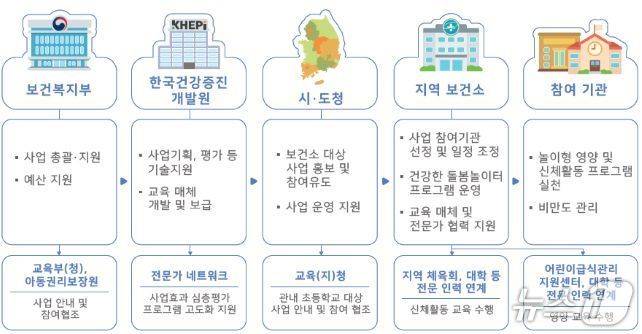 아동 비만예방사업 '건강한 돌봄놀이터' 개요(보건복지부 제공)