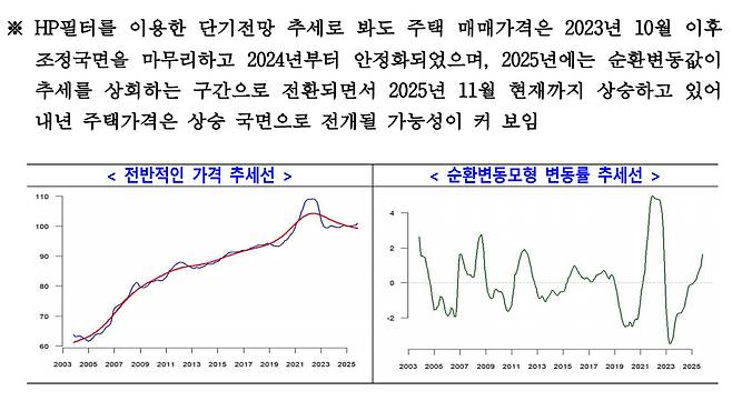 자료제공 주택산업연구원