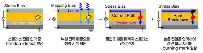 레이저 유도 누설 전류 매핑을 이용한 반도체의 취약 지점 및 절연 파괴 지점을 확인하는 과정. 포스텍 제공